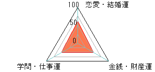 あなたの運勢図