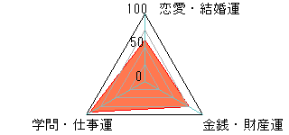 あなたの運勢図