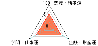 あなたの運勢図