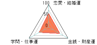 あなたの運勢図