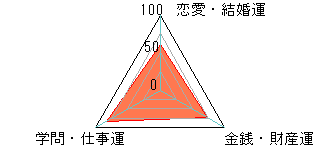 あなたの運勢図