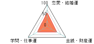 あなたの運勢図