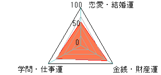 あなたの運勢図