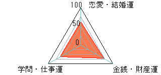 あなたの運勢図