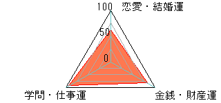 あなたの運勢図