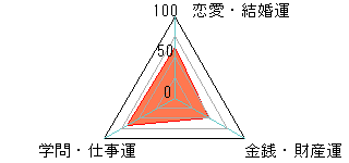 あなたの運勢図