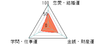 あなたの運勢図