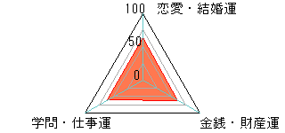 あなたの運勢図
