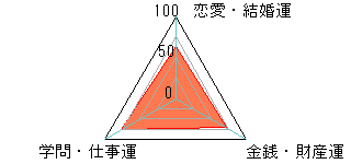 あなたの運勢図