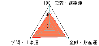 あなたの運勢図