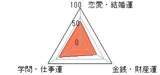 あなたの運勢図