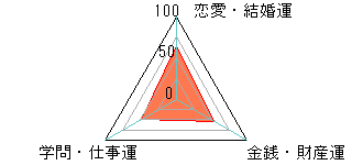 あなたの運勢図