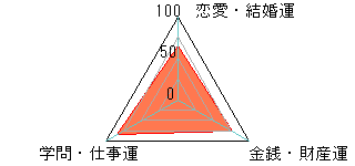 あなたの運勢図