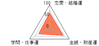 あなたの運勢図
