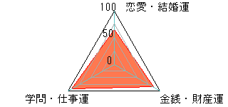 あなたの運勢図