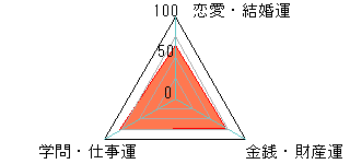 あなたの運勢図