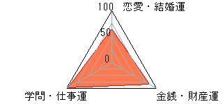 あなたの運勢図
