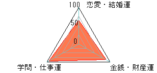 あなたの運勢図