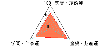 あなたの運勢図