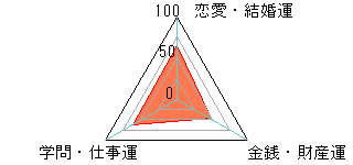 あなたの運勢図