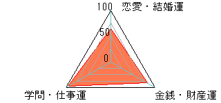 あなたの運勢図