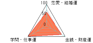 あなたの運勢図
