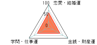 あなたの運勢図