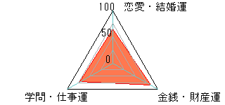 あなたの運勢図
