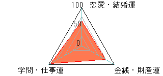 あなたの運勢図
