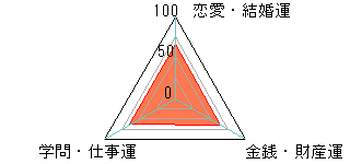 あなたの運勢図