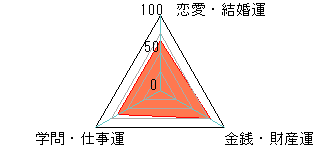 あなたの運勢図