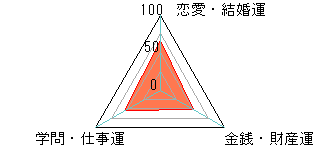 あなたの運勢図
