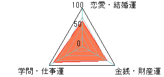 あなたの運勢図