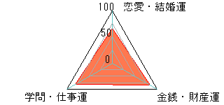 あなたの運勢図