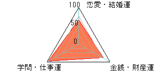 あなたの運勢図