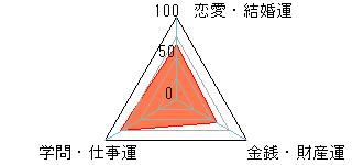 あなたの運勢図