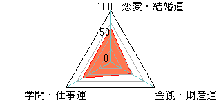 あなたの運勢図