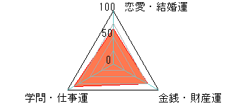 あなたの運勢図