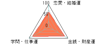 あなたの運勢図