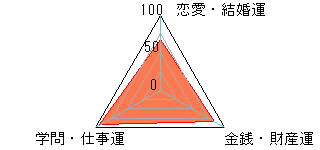 あなたの運勢図