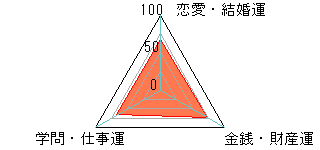 あなたの運勢図