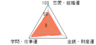 あなたの運勢図