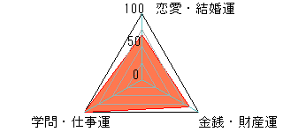 あなたの運勢図