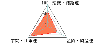 あなたの運勢図