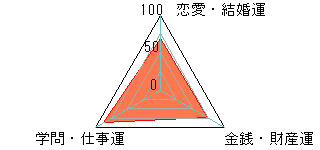 あなたの運勢図
