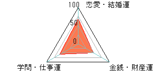 あなたの運勢図