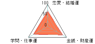 あなたの運勢図