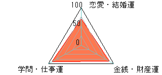 あなたの運勢図