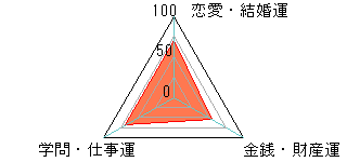 あなたの運勢図
