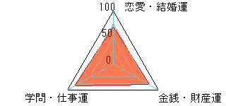 あなたの運勢図